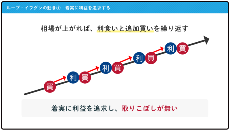 ループ・イフダンの動きの画像です